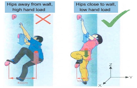Hips close to the wall: shorter lever, lower hand load.