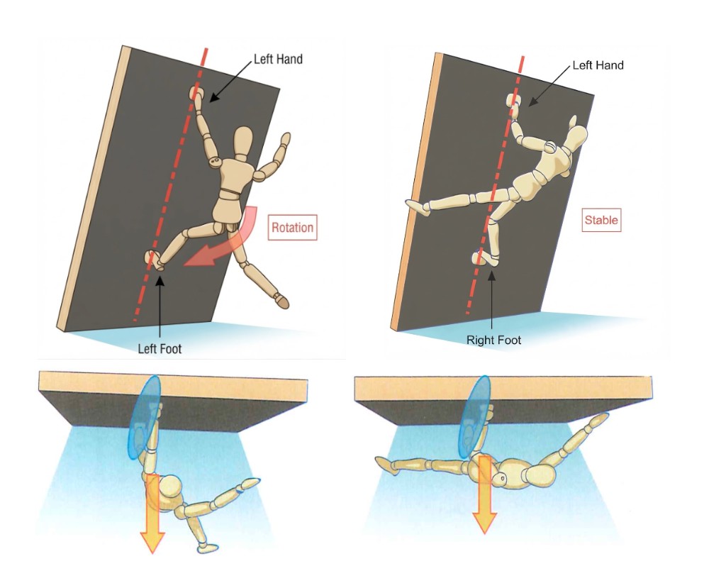 Same-side contact rotates you off the wall; opposite-side flag stays stable.
